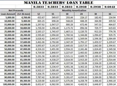mtmas loan table for 5 years